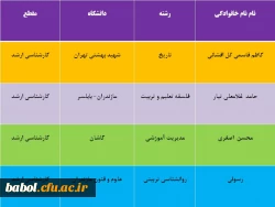 افتخارآفرینان مرکز در مقطع کارشناسی ارشد