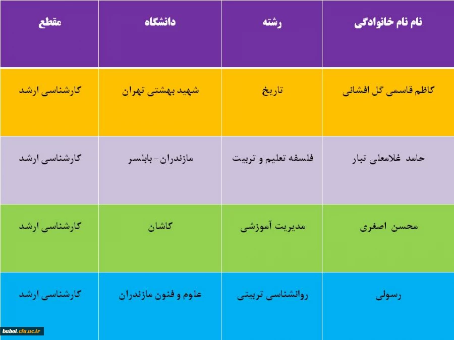افتخارآفرینان مرکز در مقطع کارشناسی ارشد