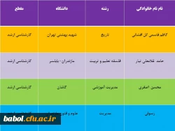 افتخارآفرینان مرکز در مقطع کارشناسی ارشد