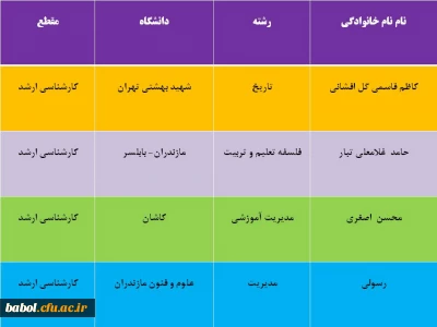 افتخارآفرینان مرکز در مقطع کارشناسی ارشد