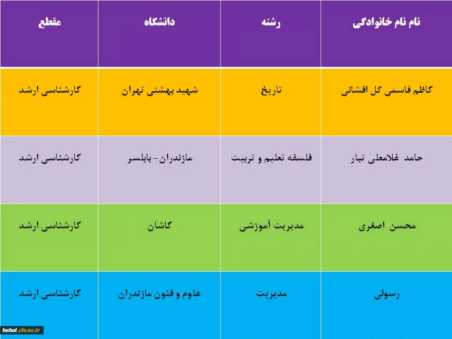 افتخارآفرینان مرکز در مقطع کارشناسی ارشد