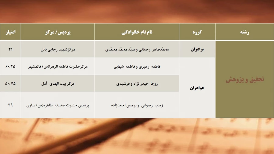 فایل ضمیمه بیست و پنجمین جشنواره فرهنگی(مرحله استانی) بخش تحقیق و پژوهش دانشگاه فرهنگیان استان مازندران- اردیبهشت94