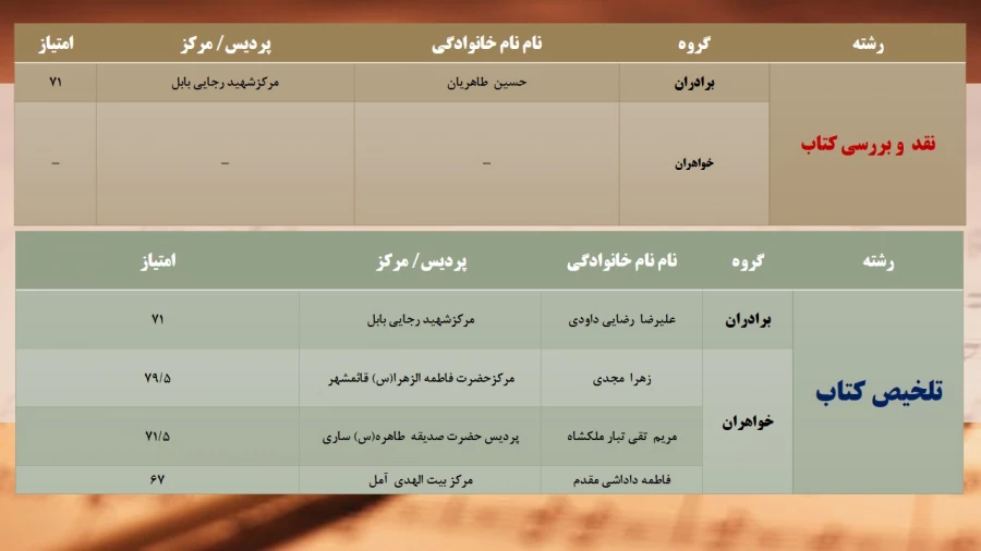 فایل ضمیمه بیست و پنجمین جشنواره فرهنگی(مرحله استانی) بخش تحقیق و پژوهش دانشگاه فرهنگیان استان مازندران- اردیبهشت94