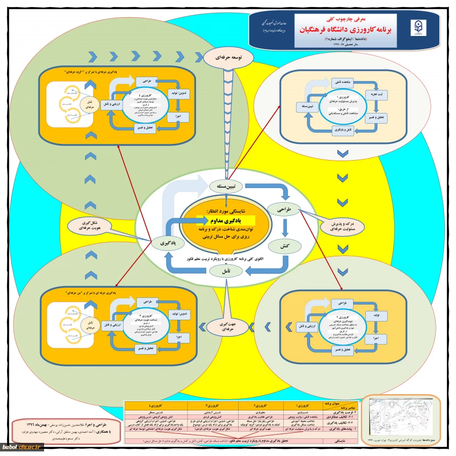 معرفی چارچوب کلی برنامه کارورزی دانشگاه فرهنگیان