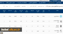 با تحلیل و بررسی مقالات داخلی اعلام شد؛
کسب رتبه سوم دانشگاه فرهنگیان در انتشار مقالات داخلی دانشگاه های دولتی در سال 1397
 2