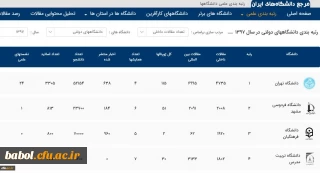 با تحلیل و بررسی مقالات داخلی اعلام شد؛
کسب رتبه سوم دانشگاه فرهنگیان در انتشار مقالات داخلی دانشگاه های دولتی در سال 1397
