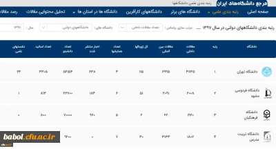 با تحلیل و بررسی مقالات داخلی اعلام شد؛
کسب رتبه سوم دانشگاه فرهنگیان در انتشار مقالات داخلی دانشگاه های دولتی در سال 1397
