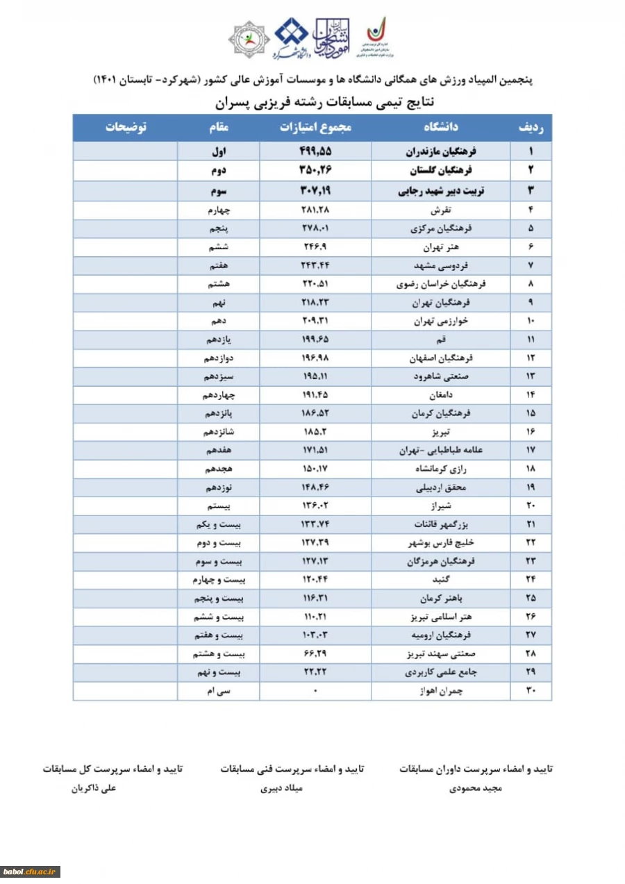 قهرمانی تیم دانشگاه فرهنگیان مازندران در پنجمین المپیاد ورزش های همگانی دانشگاه ها و موسسات آموزش عالی کشور 2